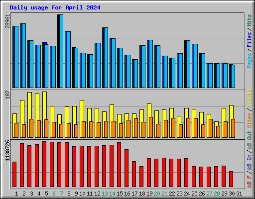 Daily usage for April 2024