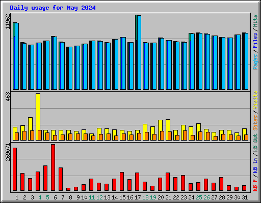 Daily usage for May 2024