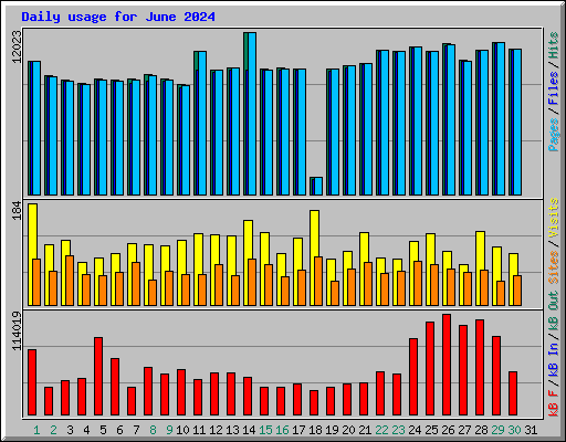 Daily usage for June 2024