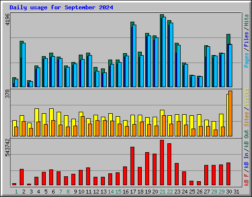Daily usage for September 2024