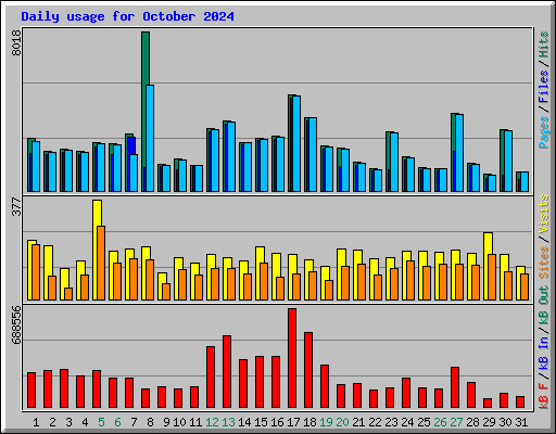 Daily usage for October 2024