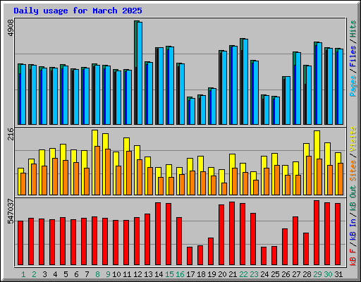 Daily usage for March 2025
