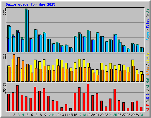 Daily usage for May 2025
