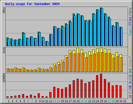 Daily usage for September 2025