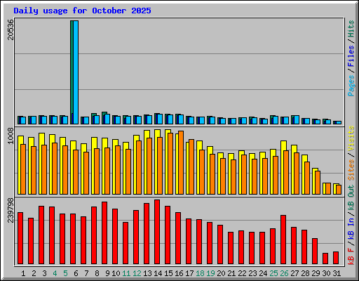 Daily usage for October 2025