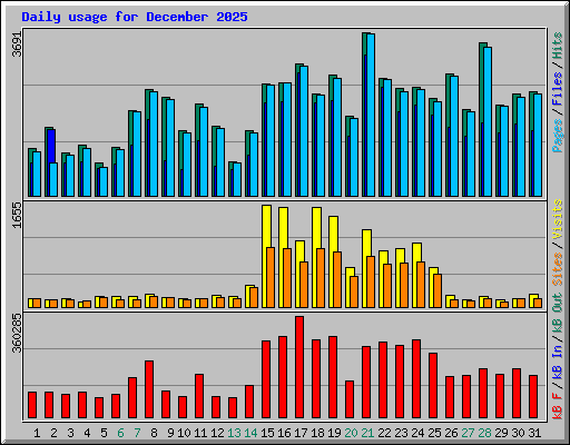 Daily usage for December 2025