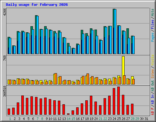 Daily usage for February 2026