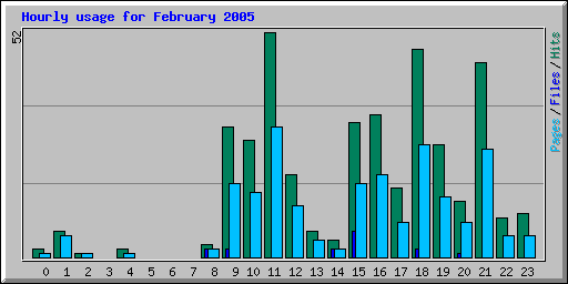 Hourly usage for February 2005