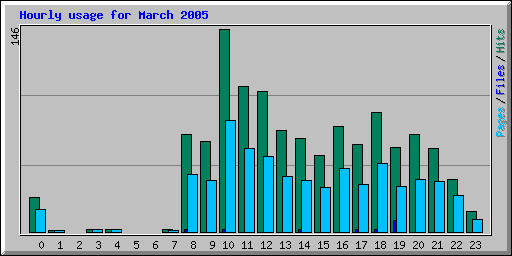 Hourly usage for March 2005
