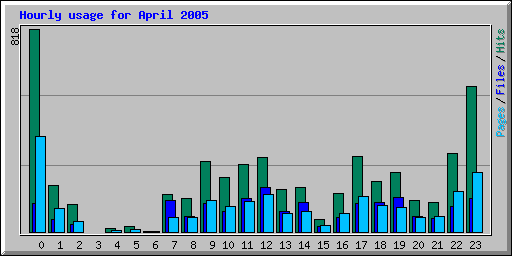 Hourly usage for April 2005