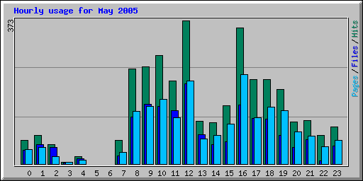Hourly usage for May 2005