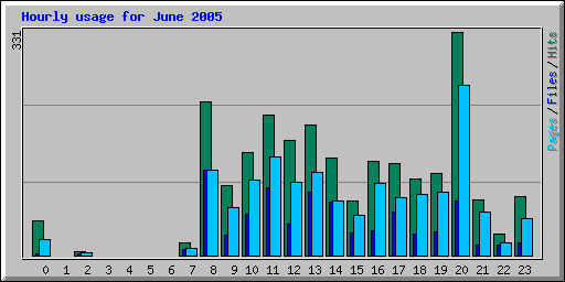 Hourly usage for June 2005