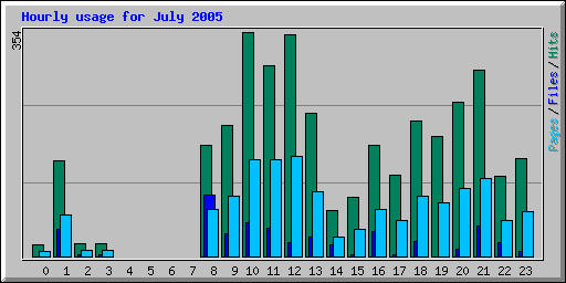 Hourly usage for July 2005