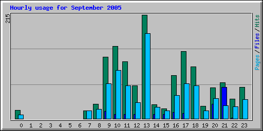 Hourly usage for September 2005