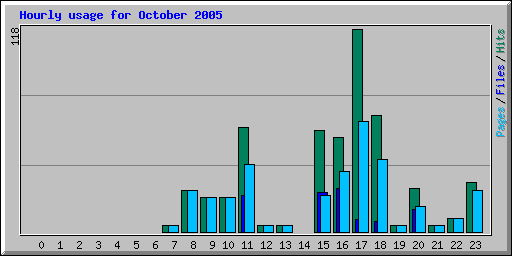 Hourly usage for October 2005