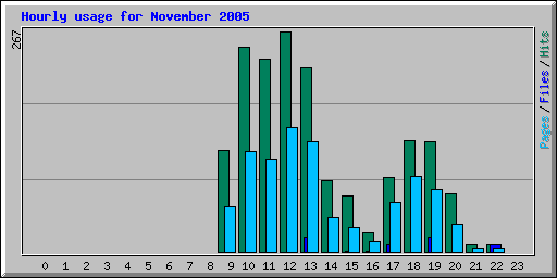 Hourly usage for November 2005