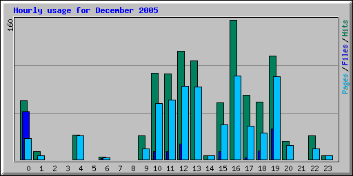 Hourly usage for December 2005