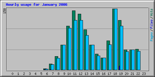 Hourly usage for January 2006