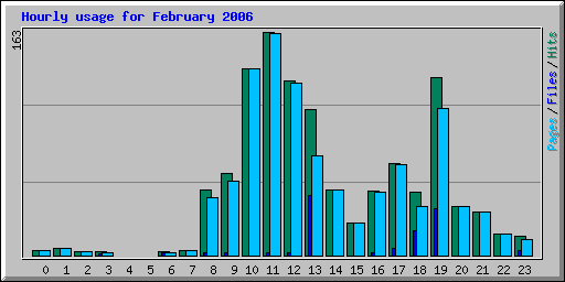 Hourly usage for February 2006