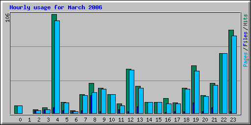Hourly usage for March 2006