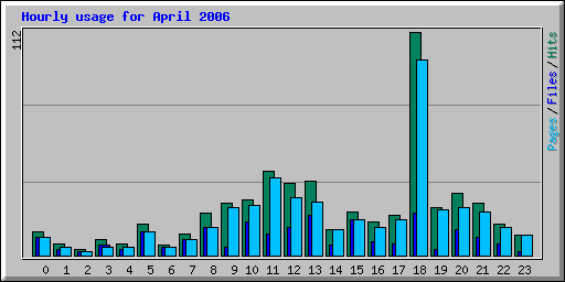 Hourly usage for April 2006