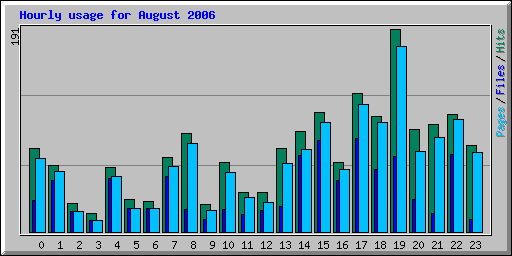 Hourly usage for August 2006