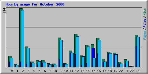 Hourly usage for October 2006
