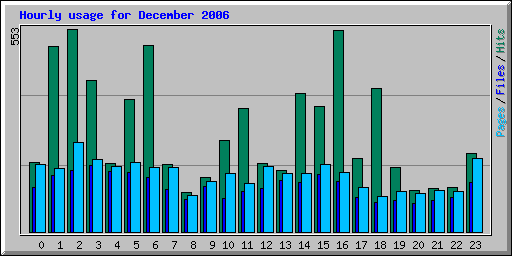 Hourly usage for December 2006