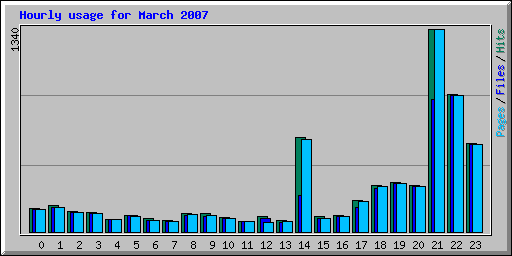 Hourly usage for March 2007