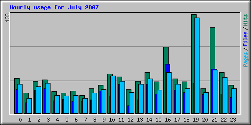 Hourly usage for July 2007