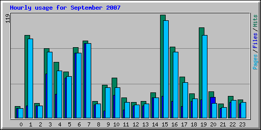 Hourly usage for September 2007