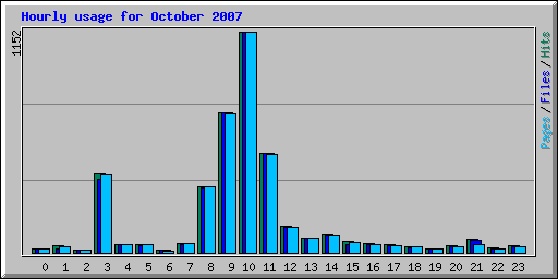 Hourly usage for October 2007