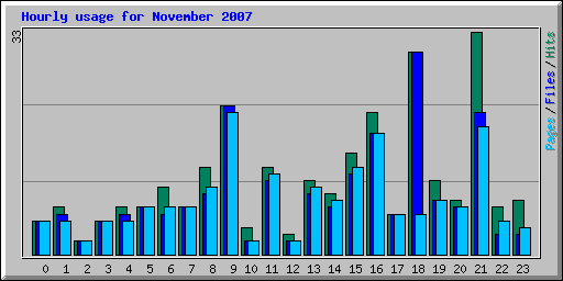 Hourly usage for November 2007