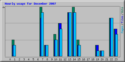 Hourly usage for December 2007