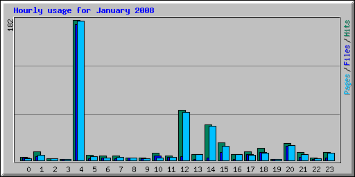 Hourly usage for January 2008