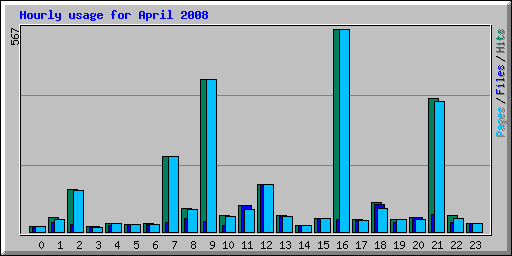 Hourly usage for April 2008