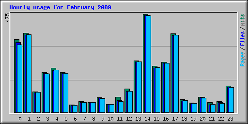 Hourly usage for February 2009