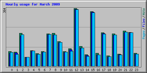 Hourly usage for March 2009