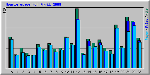 Hourly usage for April 2009