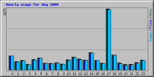 Hourly usage for May 2009