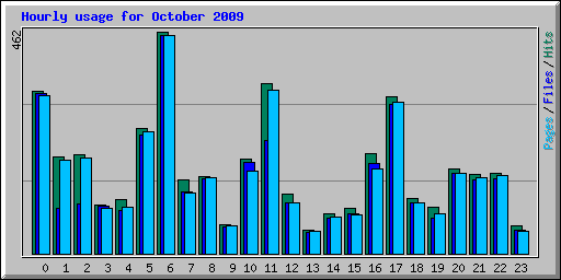 Hourly usage for October 2009