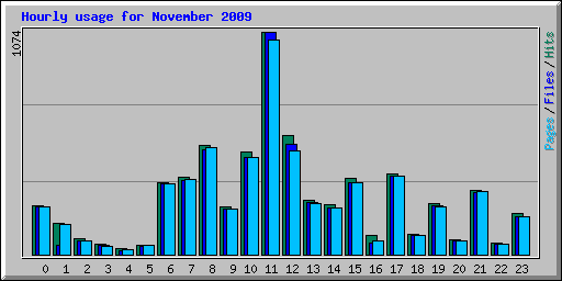 Hourly usage for November 2009