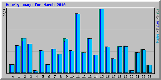 Hourly usage for March 2010