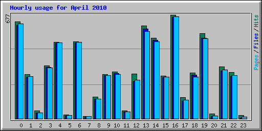 Hourly usage for April 2010
