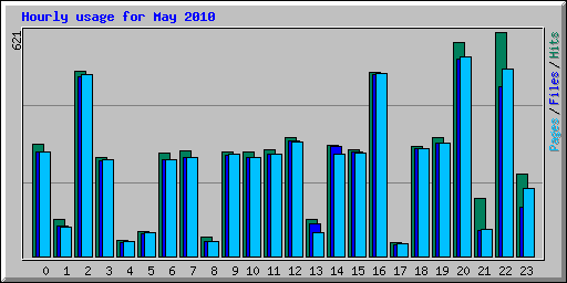 Hourly usage for May 2010