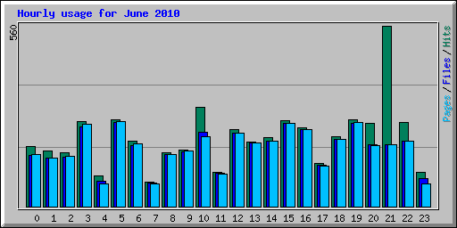 Hourly usage for June 2010