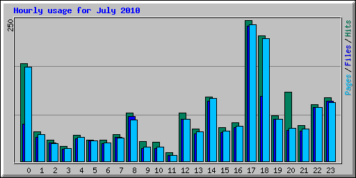 Hourly usage for July 2010