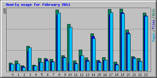 Hourly usage for February 2011