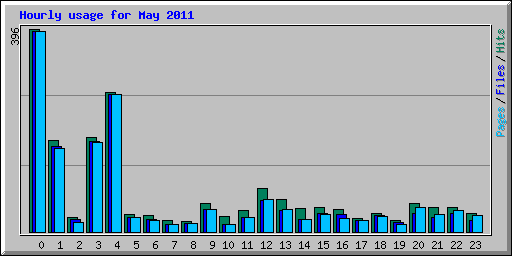 Hourly usage for May 2011