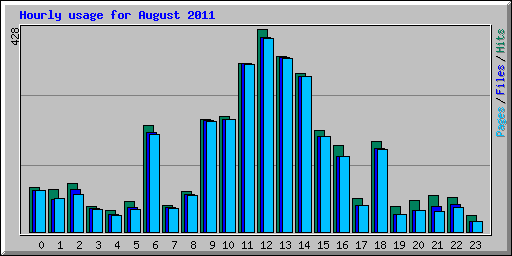 Hourly usage for August 2011